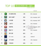 �������ƶ�Ӧ��Top10���а���������