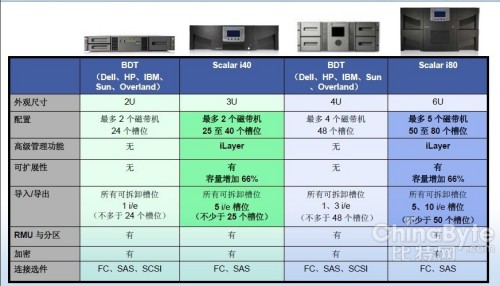 Scalar I80