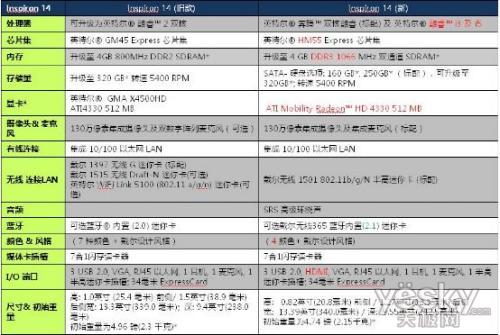 戴世英雄到来,DELL Inspiron 14、15出击