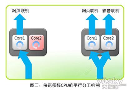 ͼ������ŵ���CPU��ƽ�зֹ�����