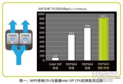 ͼһ��MIPS���CPU����ͨIntel IXP CPU��Ч�ܶԱ�ͼ