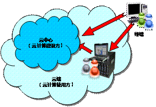 曙光PHPC200个人HPC云端系统应用初探