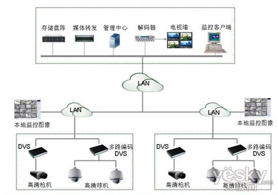 highsight高清网络视频监控解决方案