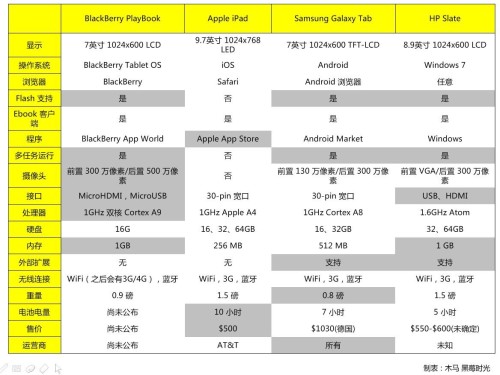 黑莓PlayBook与其他平板电脑横向对比