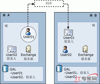 ι滮ӵExchange 2007֯