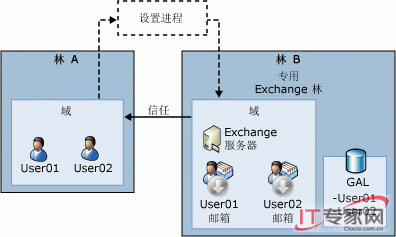 ι滮ӵExchange 2007֯