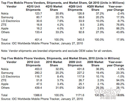 中兴凭Android手机超越苹果 全球排名第四_天