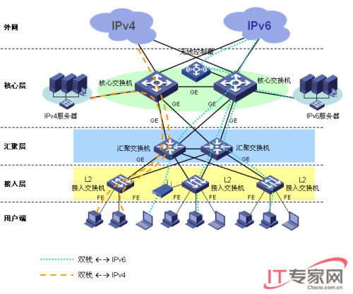 H3C IPv6全网解决方案_网络子站_IT专家网