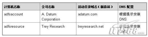(jin)Windows Server 2008-ADFS