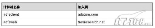 (jin)Windows Server 2008-ADFS