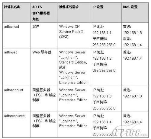 (jin)Windows Server 2008-ADFS