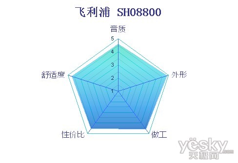纯正街头风 飞利浦SHO8800耳机评测