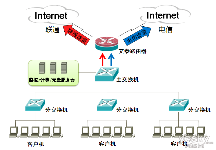 钢铁意志 极速网络 网吧常用功能配置方案