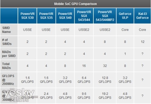 1.8GHz双核+SGX544 德仪发布OMAP4470