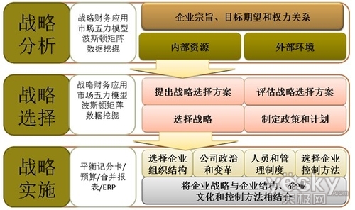 从战略管理角度看当前ERP的信息缺失-青岛新