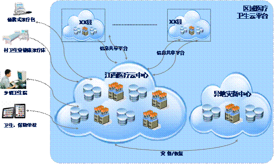 曙光云计算案例:分解江西医疗云架构