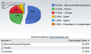 2011年10月浏览器市场统计 Chrome增长迅速