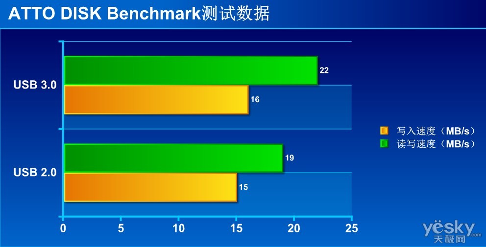 usb3.0和读取速度 移动硬盘也智能？无线连接！免费私有云盘！只有想不到，没有做不