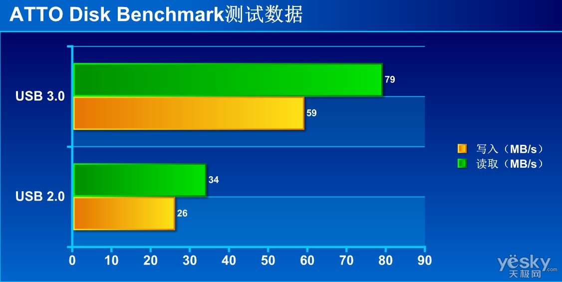 atto disk benchmark测试数据对比