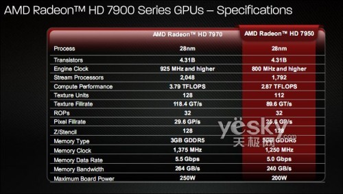 ��ɱGTX580 �������д��콢�Կ�HD7950����