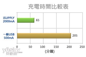 ��iPad���ٳ�磡���ӵ�ԴiSUPPLY