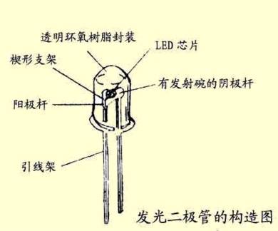 发光二极管构造图