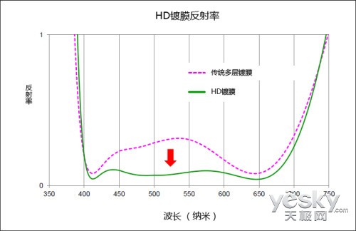 賓得發(fā)布全新鏡頭多層鍍膜技術(shù)：HD鍍膜技術(shù)