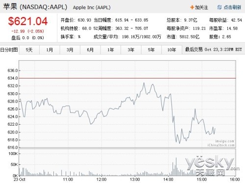 ipad mini售价不如预期 苹果股票受挫下跌