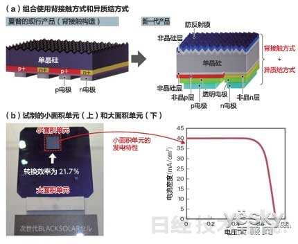 夏普开发出新构造结晶硅型太阳能电池