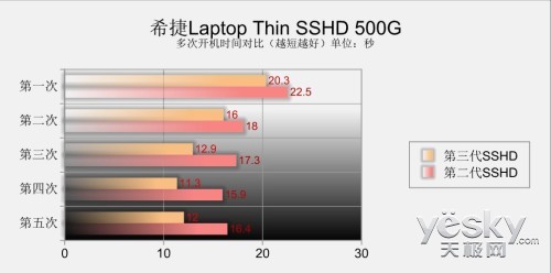 越用越快 希捷Laptop Thin固态混合硬盘评测