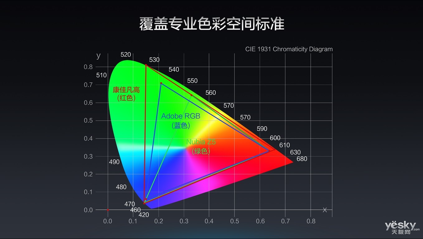 康佳凡高手机屏幕专业色彩空间对比