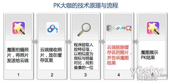 百度魔图负责人演示'pk大咖'后台处理流程_天极