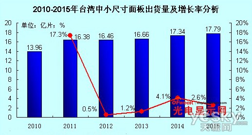 台湾面板产业竞争态势及发展趋势(一)