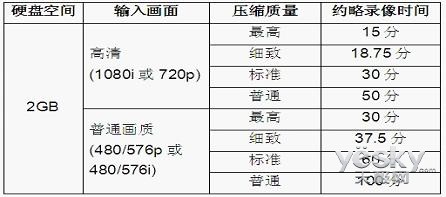 录制数字电视机顶盒的设备和方法