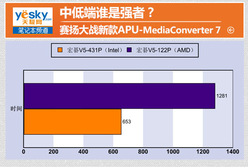 中低端谁是强中强？英特尔赛扬大战新款APU