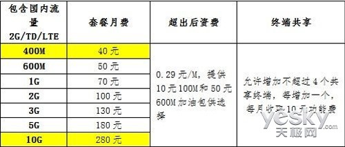 中国移动流量套餐资费一览表 4AGT48LGY0GL_J84KLF1PMIN4_ceed8MHqW8uM2_500.jpg
