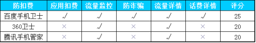 安全软件防吸费横评 百度手机卫士独占鳌头