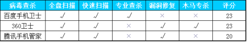 安全软件防吸费横评 百度手机卫士独占鳌头