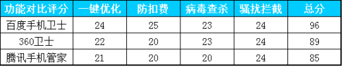 安全软件防吸费横评 百度手机卫士独占鳌头