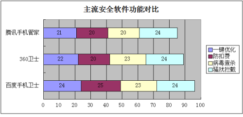 安全软件防吸费横评 百度手机卫士独占鳌头