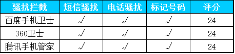 安全软件防吸费横评 百度手机卫士独占鳌头