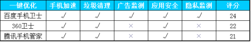 安全软件防吸费横评 百度手机卫士独占鳌头