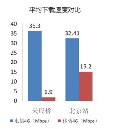 嘀嘀打车谁最行?电信移动4G网络质量大比拼