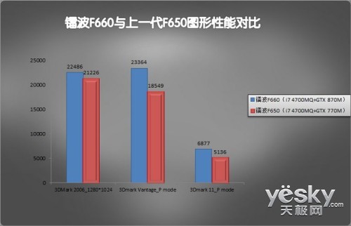 广色域PLS屏幕,镭波游戏本F660全面升级