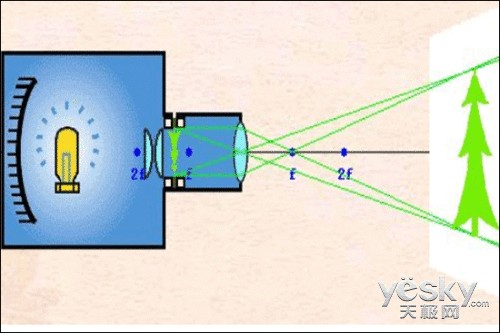投影仪射出的光源可以看做是被摄物体的影像,投影仪的镜头相当于摄像