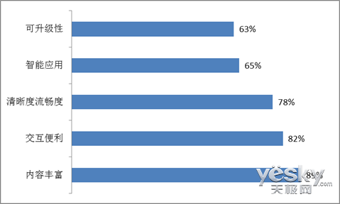 乐视TV发布4月数据报告 LetvUI装机超200万