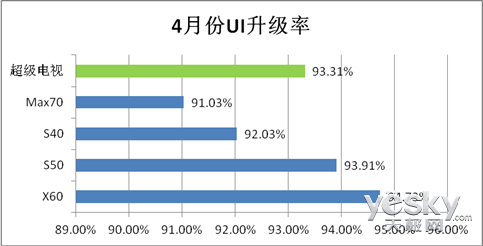 乐视TV发布4月数据报告 LetvUI装机超200万