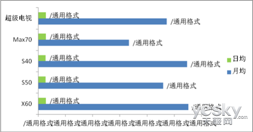 乐视TV发布4月数据报告 LetvUI装机超200万