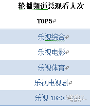 乐视TV发布4月数据报告 LetvUI装机超200万