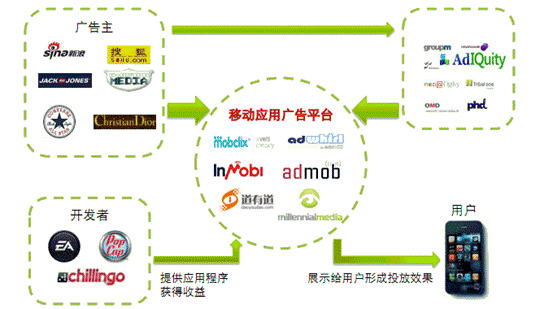 内行悄悄告诉你:移动广告平台怎么选